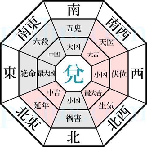 兌 風水|本命卦の出し方、風水部屋の配置